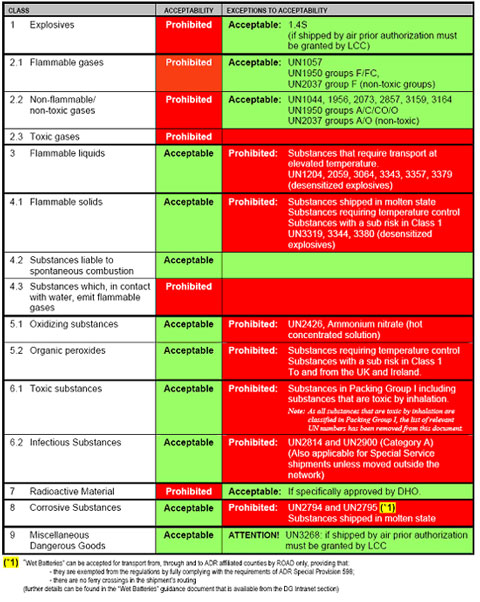 Dangerous Goods Table