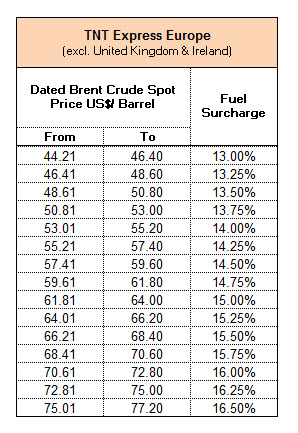fuel tnt europe surcharge surcharges reserves change right index